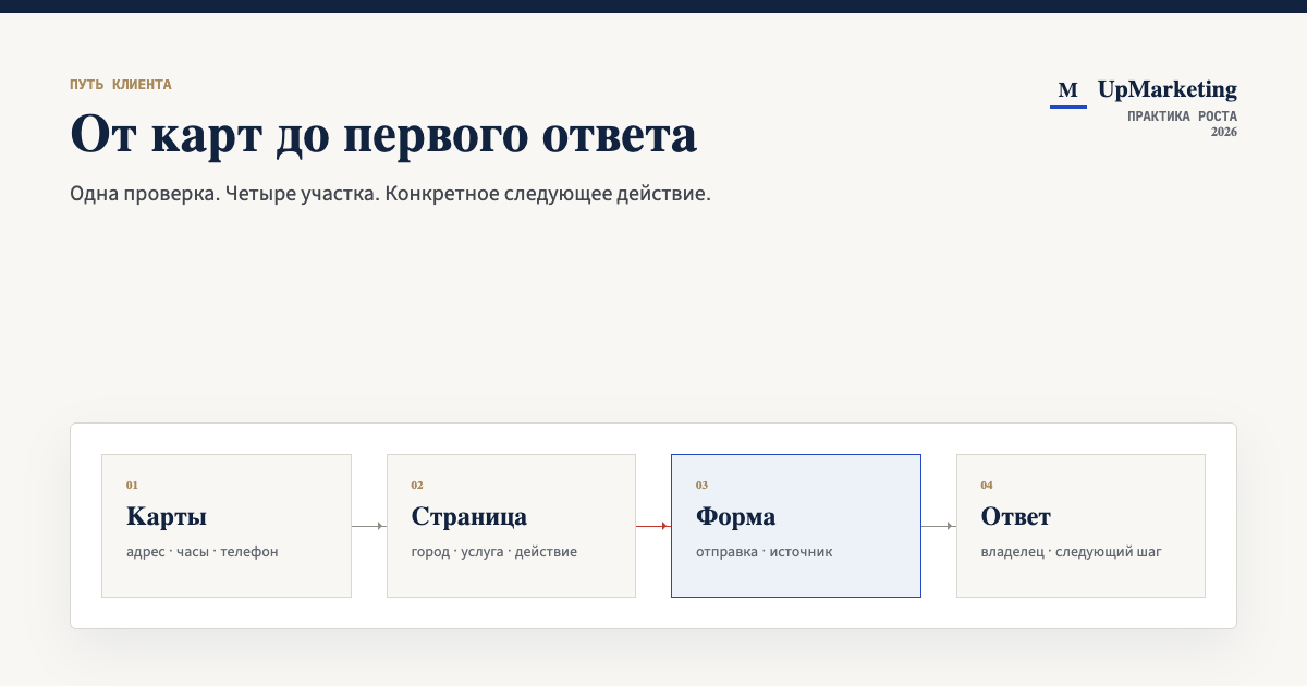 Схема пути клиента от карт через страницу и форму до первого ответа